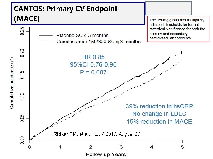 CANTOS: Primary CV Endpoint (MACE) Ridker PM, et al. NEJM 2017; August 27. 
