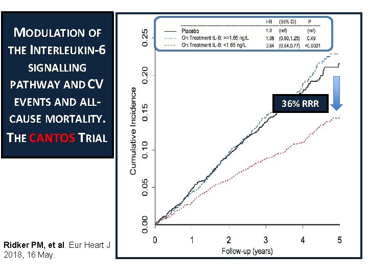 MODULATION OF THE INTERLEUKIN-6 SIGNALLING PATHWAY AND CV EVENTS AND ALLCAUSE MORTALITY. THE CANTOS