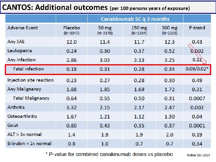 CANTOS: Additional outcomes (per 100 persons years of exposure) 