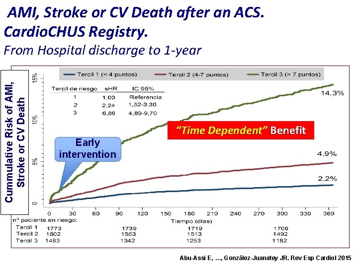 AMI, Stroke or CV Death after an ACS. Cardio. CHUS Registry. Cummulative Risk of