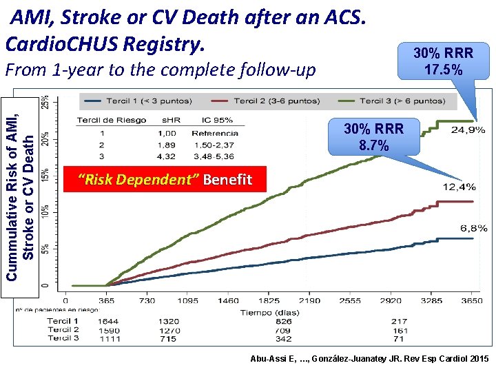 AMI, Stroke or CV Death after an ACS. Cardio. CHUS Registry. Cummulative Risk of