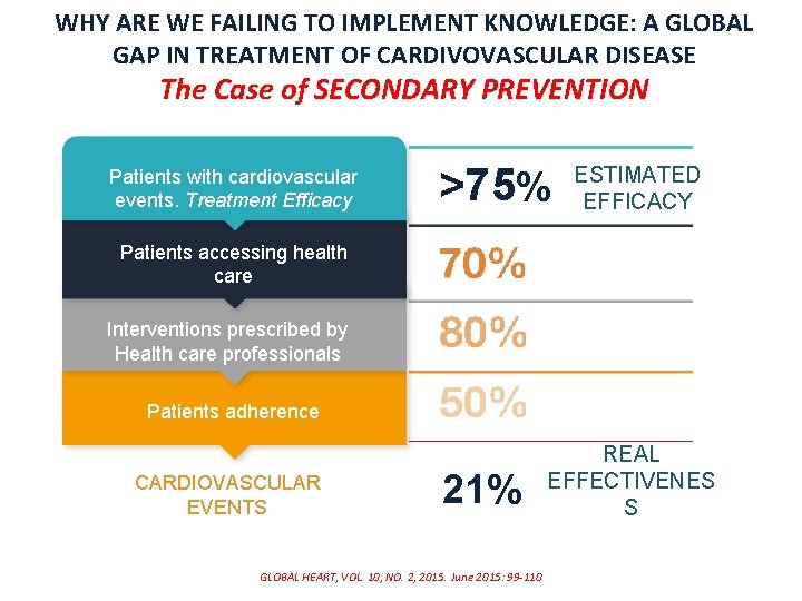 WHY ARE WE FAILING TO IMPLEMENT KNOWLEDGE: A GLOBAL GAP IN TREATMENT OF CARDIVOVASCULAR