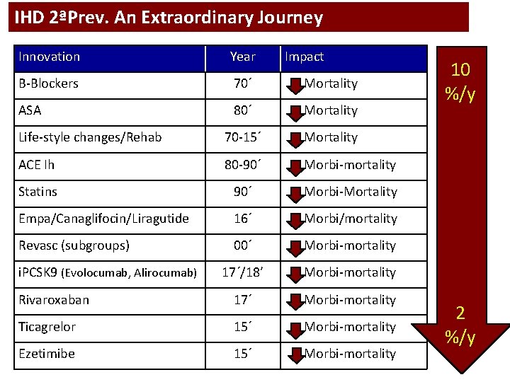 IHD 2ªPrev. An Extraordinary Journey Innovation Year B-Blockers 70´ Mortality ASA 80´ Mortality Life-style