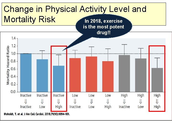 Change in Physical Activity Level and Mortality Risk In 2018, exercise is the most