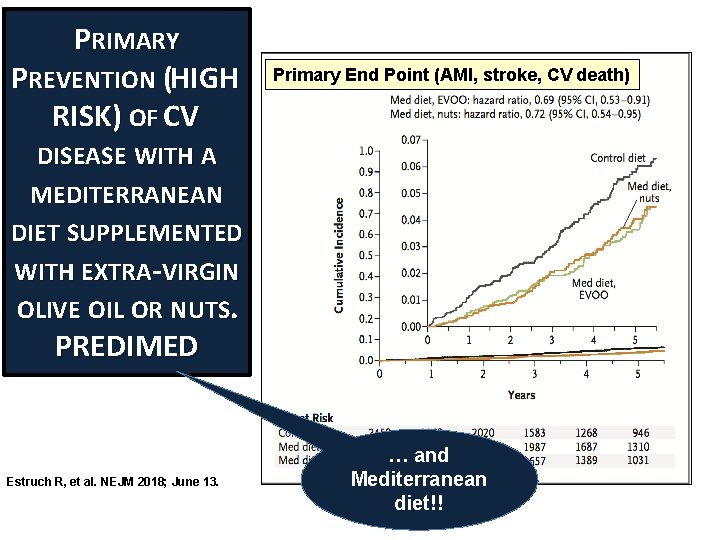 PRIMARY PREVENTION (HIGH RISK) OF CV Primary End Point (AMI, stroke, CV death) DISEASE