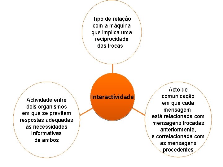 Tipo de relação com a máquina que implica uma reciprocidade das trocas Actividade entre