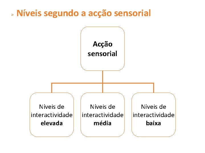 » Níveis segundo a acção sensorial Acção sensorial Níveis de interactividade elevada Níveis de