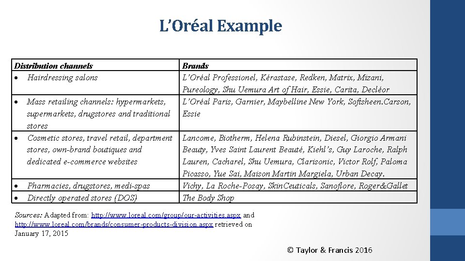 L’Oréal Example Distribution channels Hairdressing salons Mass retailing channels: hypermarkets, supermarkets, drugstores and traditional