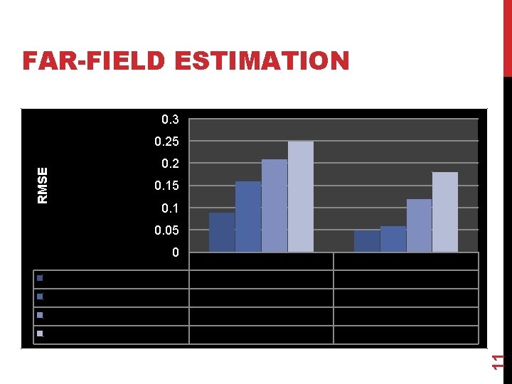 FAR-FIELD ESTIMATION 0. 3 RMSE 0. 25 0. 2 0. 15 0. 1 0.