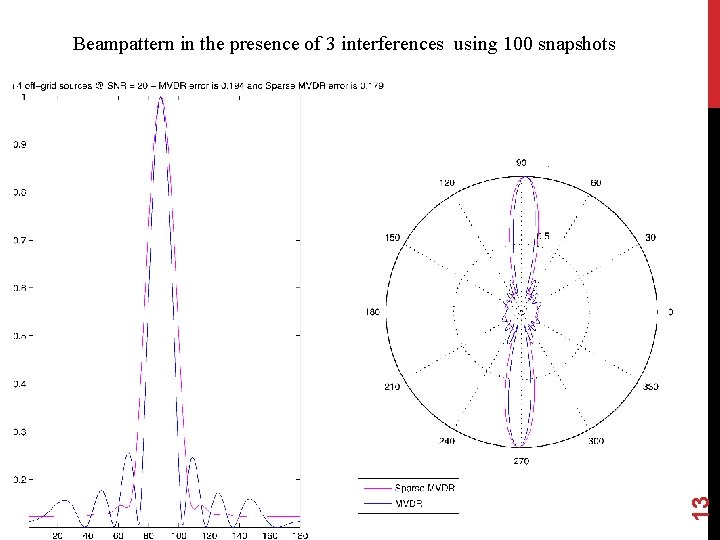 13 Beampattern in the presence of 3 interferences using 100 snapshots 