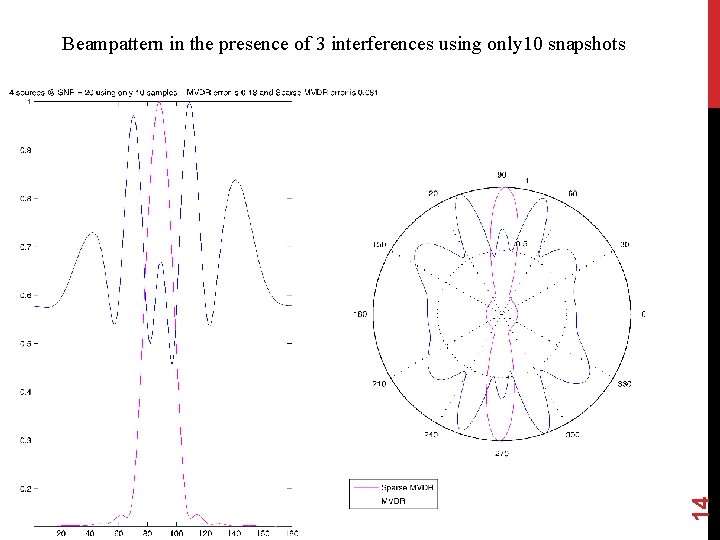 14 Beampattern in the presence of 3 interferences using only 10 snapshots 