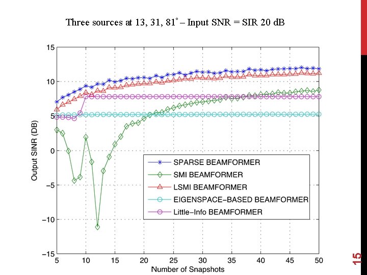 15 Three sources at 13, 31, 81º – Input SNR = SIR 20 d.