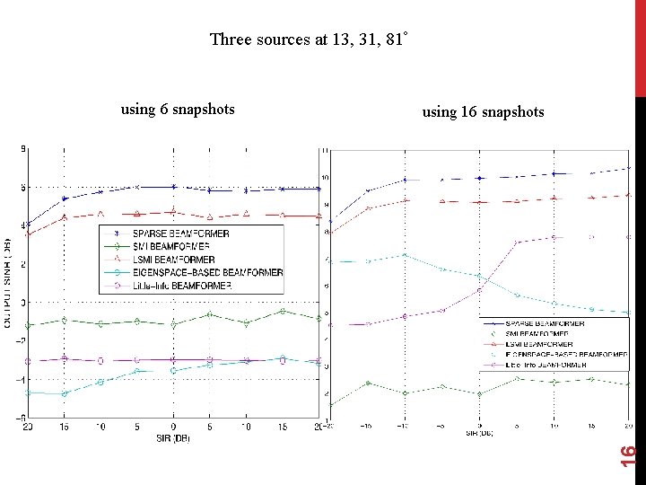 Three sources at 13, 31, 81º using 16 snapshots 16 using 6 snapshots 