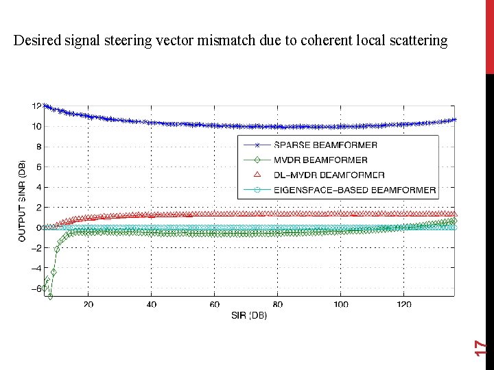 17 Desired signal steering vector mismatch due to coherent local scattering 