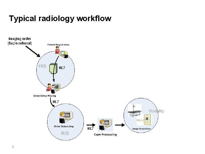 Typical radiology workflow Imaging order (fax/e-referral) HL 7 Exam Protocoling 2 