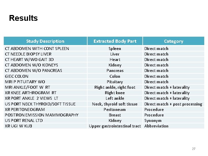 Results Study Description CT ABDOMEN WITH CONT SPLEEN CT NEEDLE BIOPSY LIVER CT HEART
