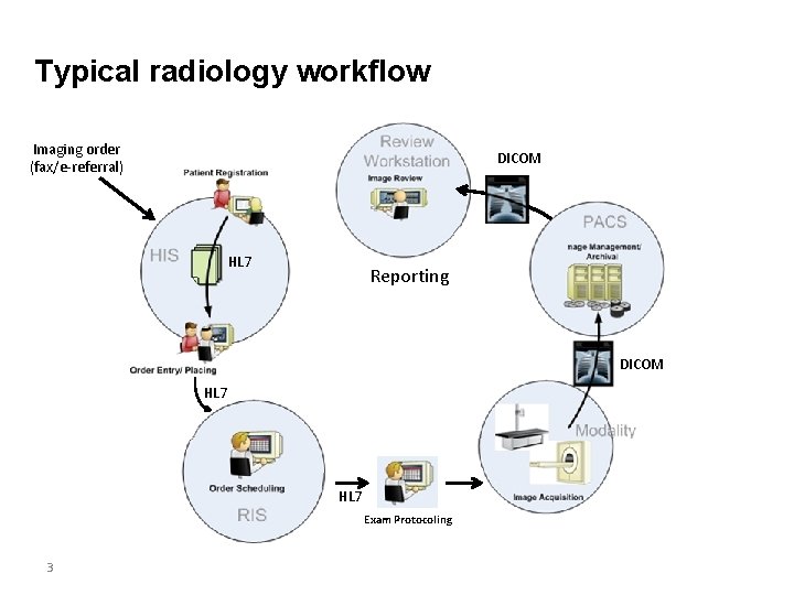 Typical radiology workflow Imaging order (fax/e-referral) DICOM HL 7 Reporting DICOM HL 7 Exam