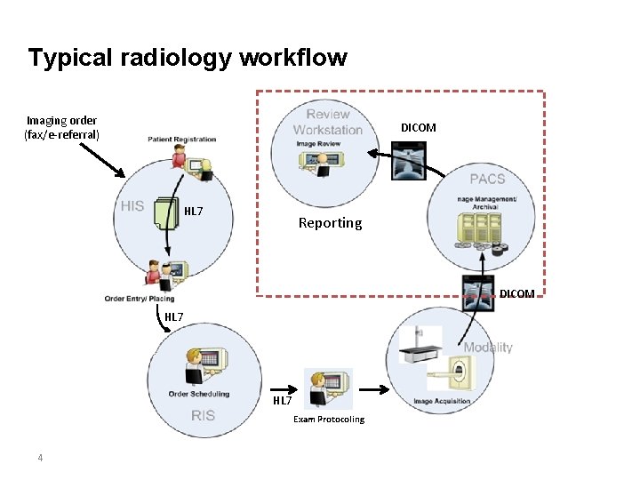 Typical radiology workflow Imaging order (fax/e-referral) DICOM HL 7 Reporting DICOM HL 7 Exam