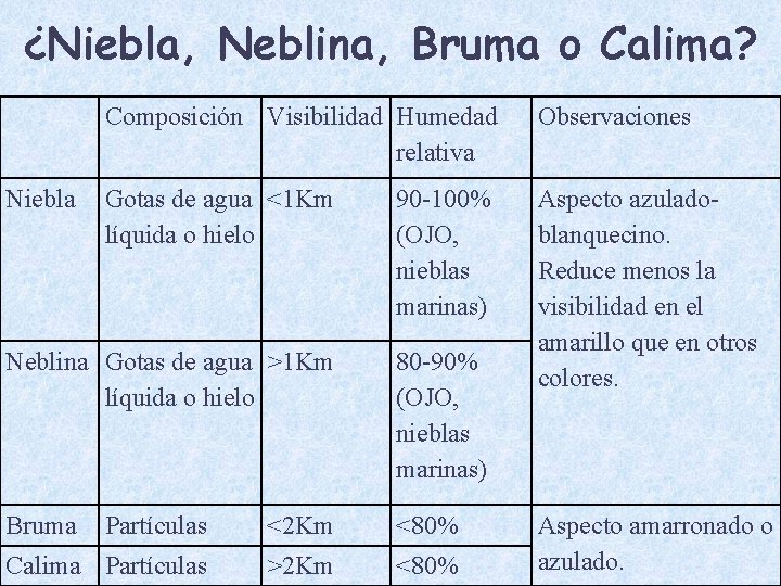 ¿Niebla, Neblina, Bruma o Calima? Composición Visibilidad Humedad relativa Observaciones Gotas de agua <1