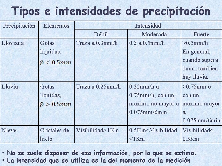 Tipos e intensidades de precipitación Precipitación Elementos Débil Traza a 0. 3 mm/h Intensidad