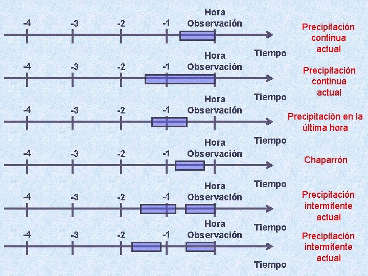 -4 -4 -4 -3 -3 -3 -2 -2 -2 -1 Hora Observación Tiempo -1