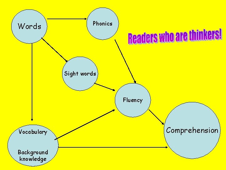 Words Phonics Sight words Fluency Vocabulary Background knowledge Comprehension 