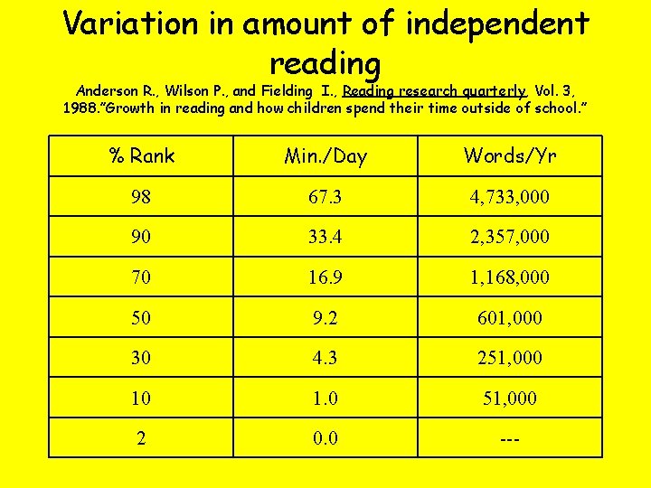 Variation in amount of independent reading Anderson R. , Wilson P. , and Fielding