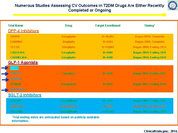 Numerous Studies Assessing CV Outcomes in T 2 DM Drugs Are Either Recently Completed