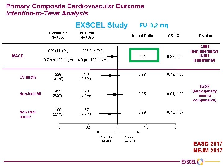 Primary Composite Cardiovascular Outcome Intention-to-Treat Analysis EXSCEL Study Exenatide N=7356 MACE Placebo N=7396 FU