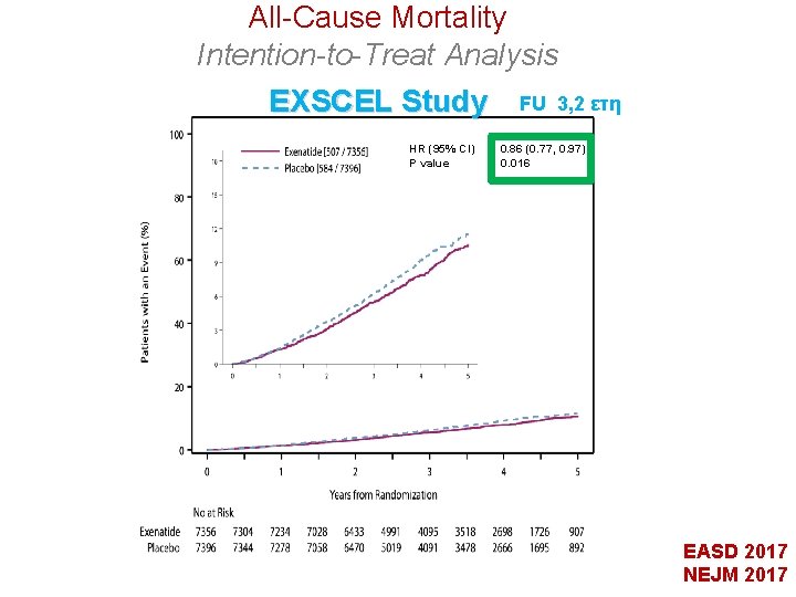 All-Cause Mortality Intention-to-Treat Analysis EXSCEL Study HR (95% CI) P value FU 3, 2