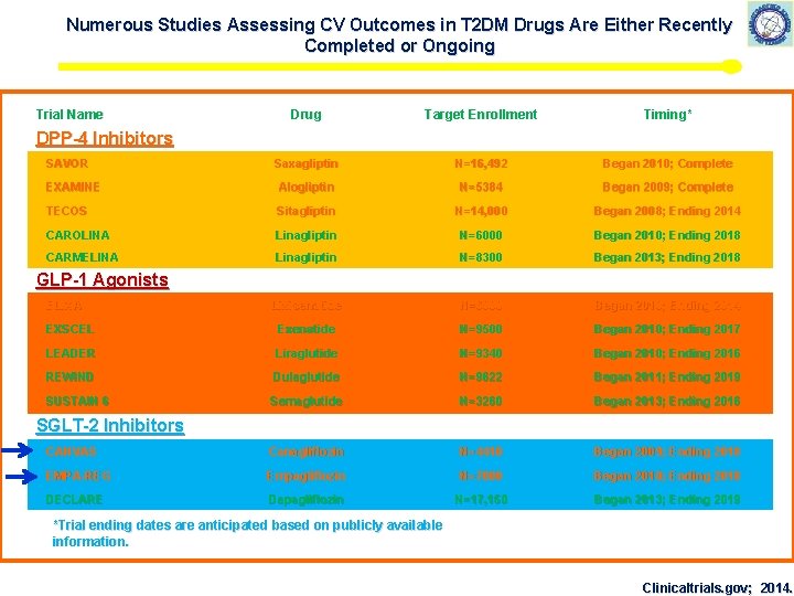 Numerous Studies Assessing CV Outcomes in T 2 DM Drugs Are Either Recently Completed