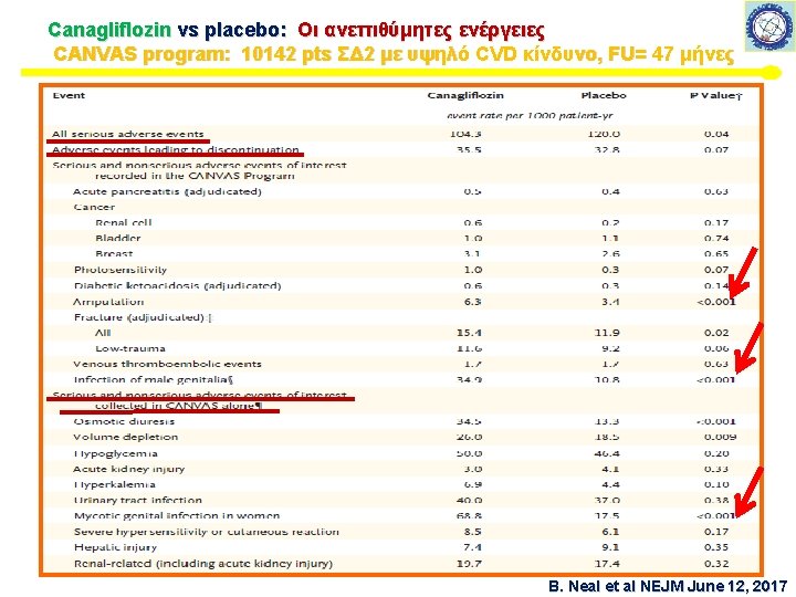 Canagliflozin vs placebo: Οι ανεπιθύμητες ενέργειες CANVAS program: 10142 pts ΣΔ 2 με υψηλό