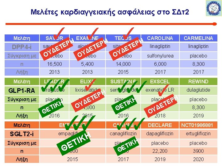 Μελέτες καρδιαγγειακής ασφάλειας στο ΣΔτ2 Μελέτη DPP 4 -i Σύγκριση με ✓ SAVOR ✓