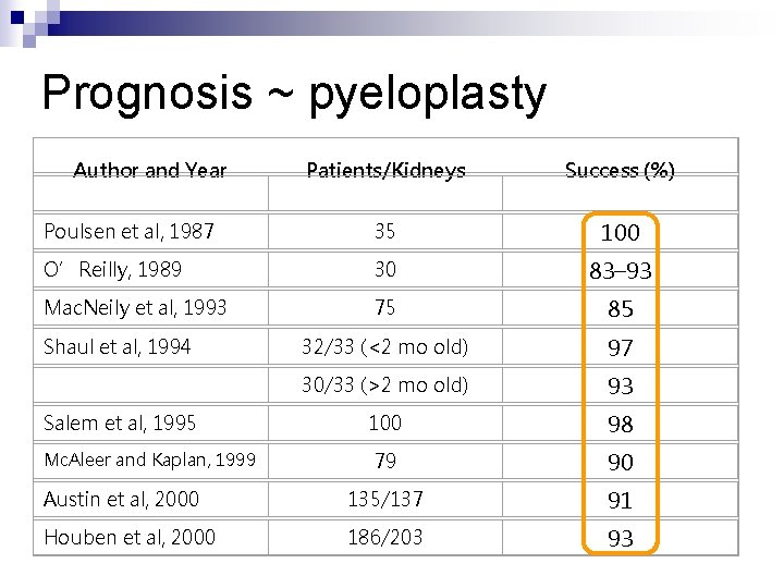 Prognosis ~ pyeloplasty Author and Year Patients/Kidneys Success (%) Poulsen et al, 1987 35