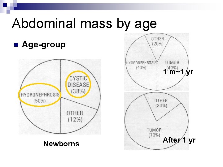 Abdominal mass by age n Age-group 1 m~1 yr Newborns After 1 yr 