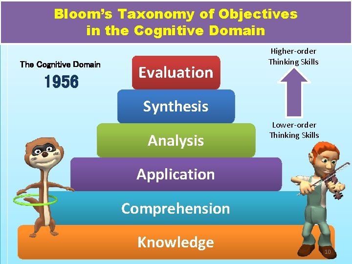 Bloom’s Taxonomy of Objectives in the Cognitive Domain The Cognitive Domain 1956 Evaluation Higher-order