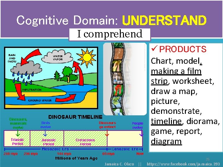 Cognitive Domain: UNDERSTAND I comprehend ü PRODUCTS Chart, model, making a film strip, worksheet,