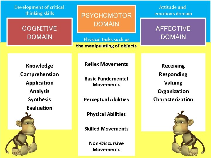 Development of critical thinking skills COGNITIVE DOMAIN Knowledge Comprehension Application Analysis Synthesis Evaluation PSYCHOMOTOR