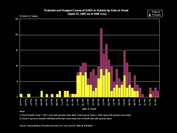 Probable and Suspect Cases of SARS in Ontario by Date of Onset (April 22,