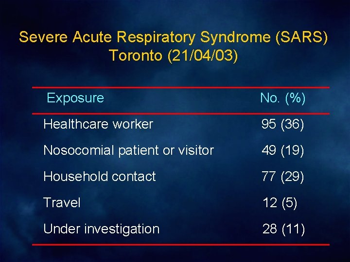 Severe Acute Respiratory Syndrome (SARS) Toronto (21/04/03) Exposure No. (%) Healthcare worker 95 (36)