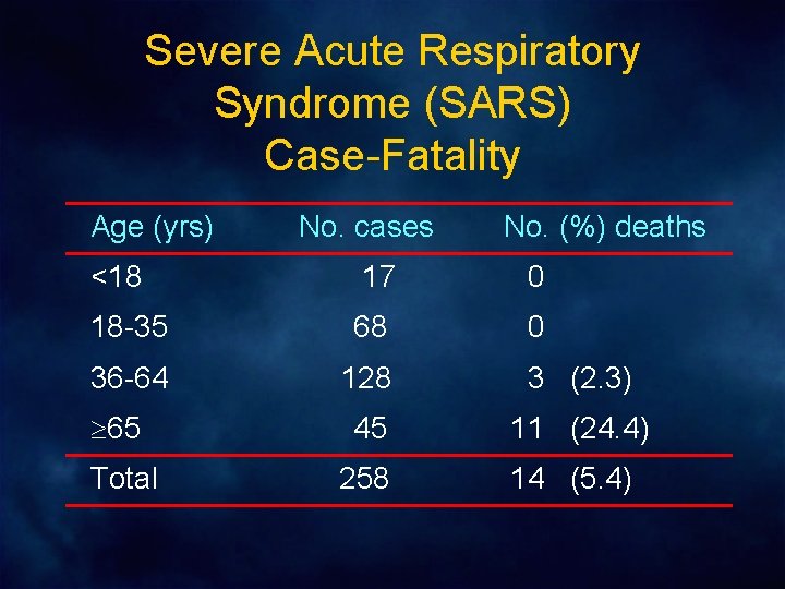 Severe Acute Respiratory Syndrome (SARS) Case-Fatality Age (yrs) No. cases No. (%) deaths <18