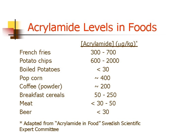 Acrylamide Levels in Foods French fries Potato chips Boiled Potatoes Pop corn Coffee (powder) Acrylamide Levels in Foods French fries Potato chips Boiled Potatoes Pop corn Coffee (powder)