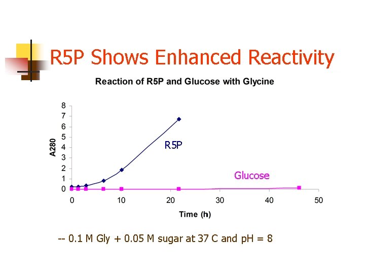 R 5 P Shows Enhanced Reactivity R 5 P Glucose -- 0. 1 M R 5 P Shows Enhanced Reactivity R 5 P Glucose -- 0. 1 M