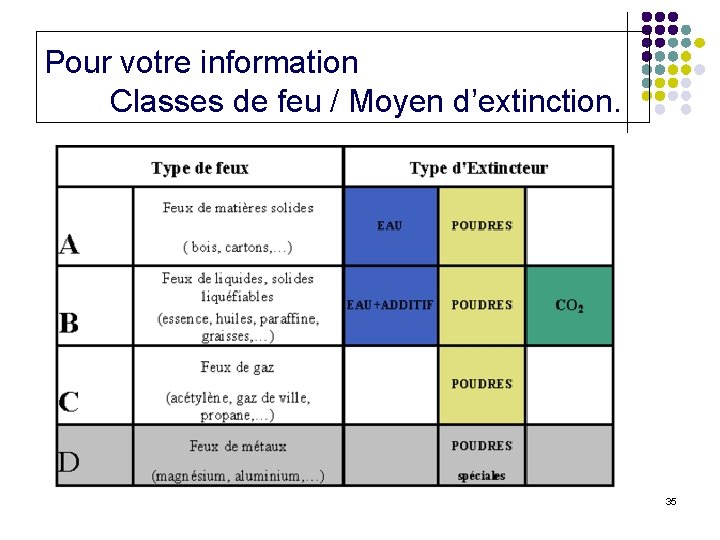 Pour votre information Classes de feu / Moyen d’extinction. 35 