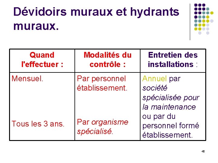 Dévidoirs muraux et hydrants muraux. Quand l'effectuer : Mensuel. Tous les 3 ans. Modalités