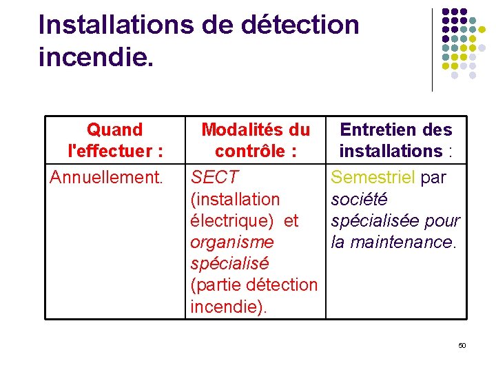 Installations de détection incendie. Quand l'effectuer : Annuellement. Modalités du contrôle : SECT (installation