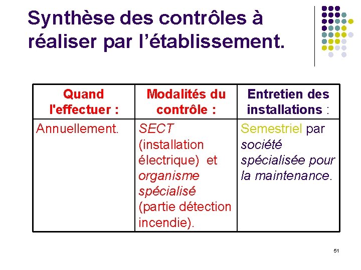 Synthèse des contrôles à réaliser par l’établissement. Quand l'effectuer : Annuellement. Modalités du contrôle