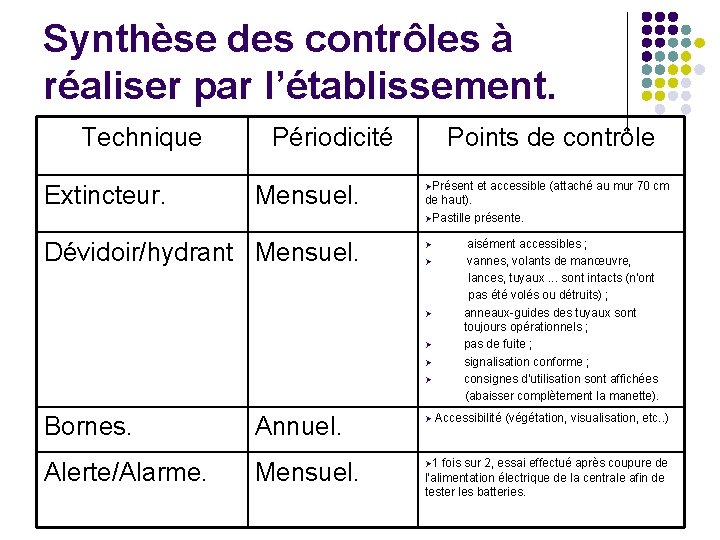 Synthèse des contrôles à réaliser par l’établissement. Technique Extincteur. Périodicité Mensuel. Points de contrôle