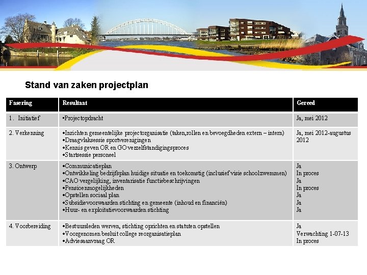 Stand van zaken projectplan Fasering Resultaat Gereed 1. Initiatief • Projectopdracht Ja, mei 2012