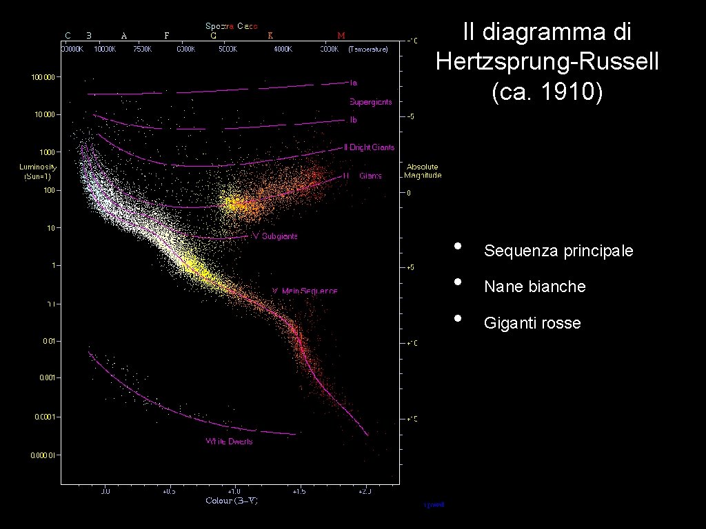 Il diagramma di Hertzsprung-Russell (ca. 1910) • • • Sequenza principale Nane bianche Giganti